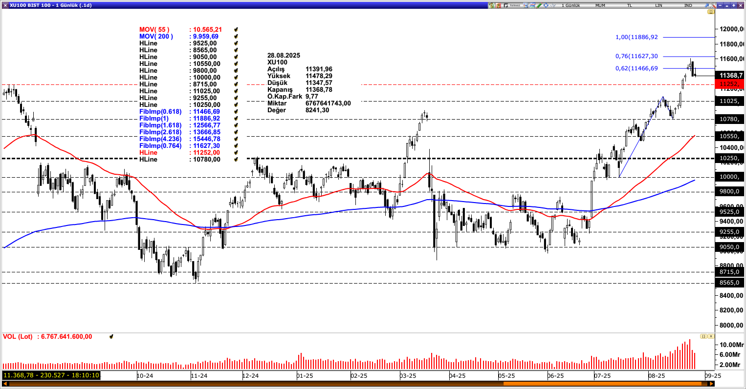 BİST100