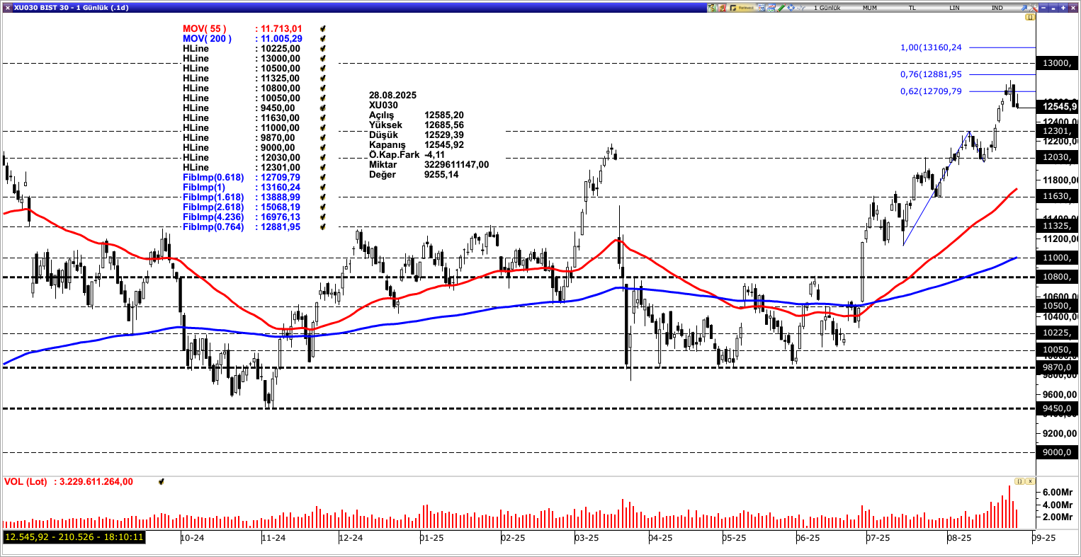 BİST30