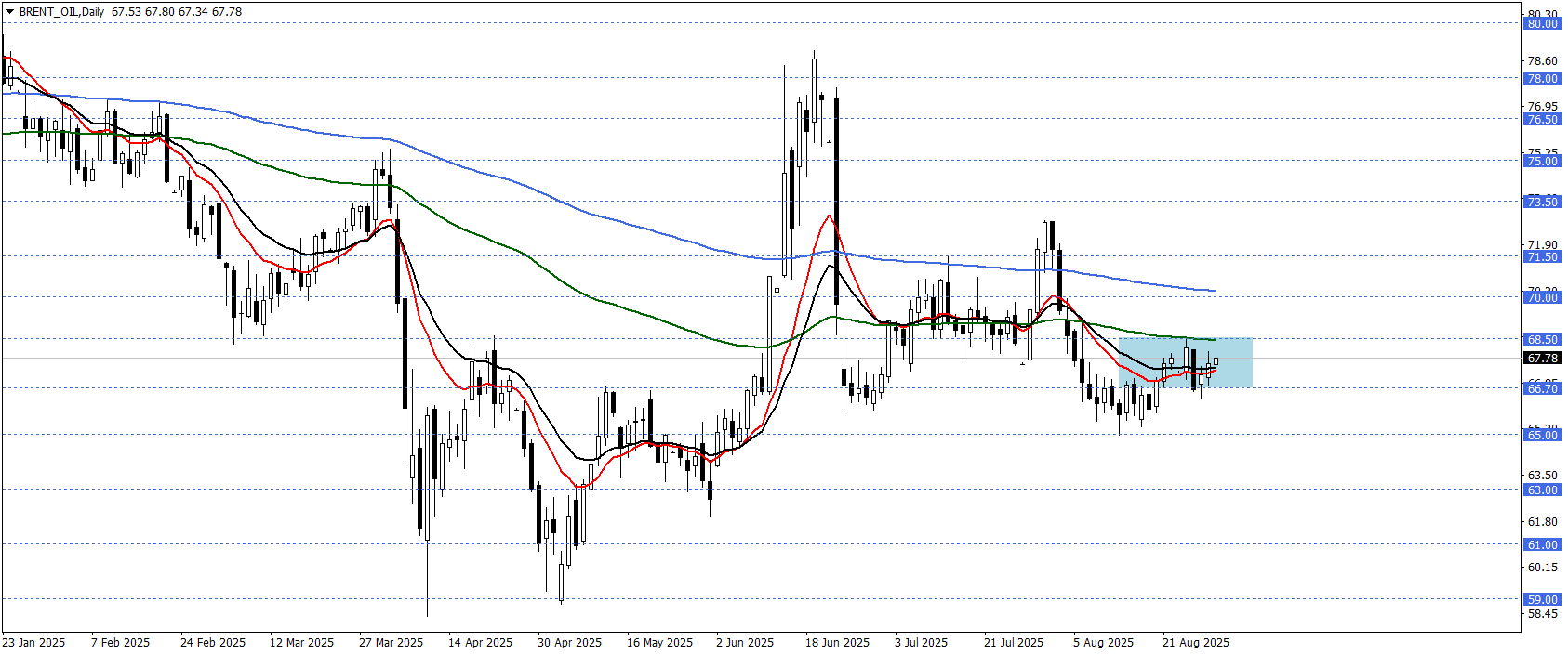 BRENT PETROL