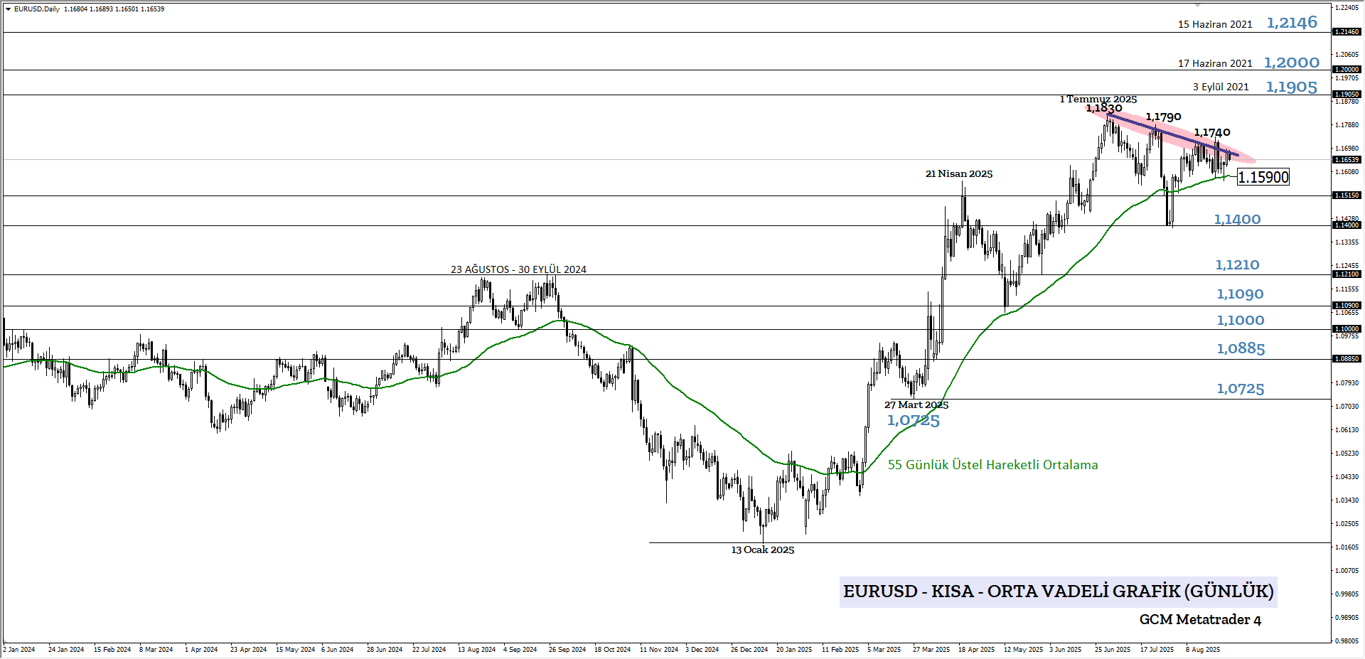 EURUSD