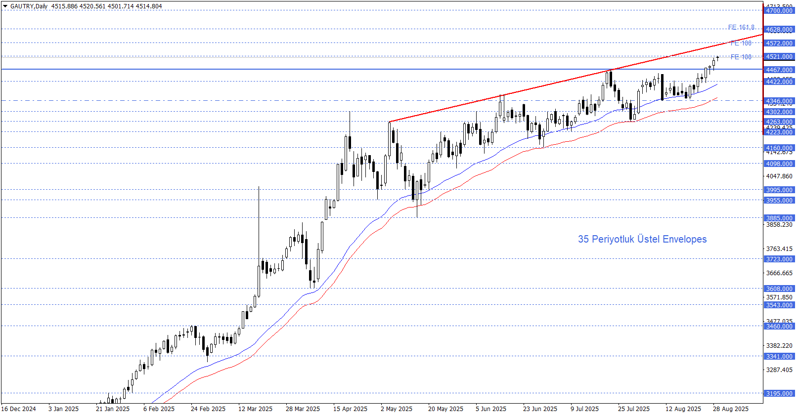 GRAM ALTIN