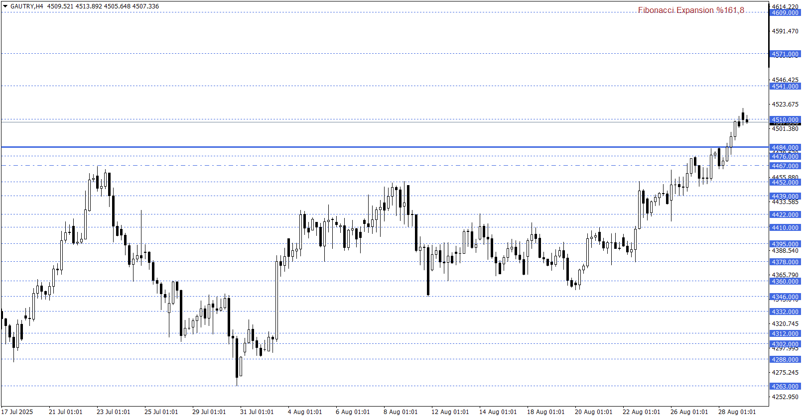 GRAM ALTIN