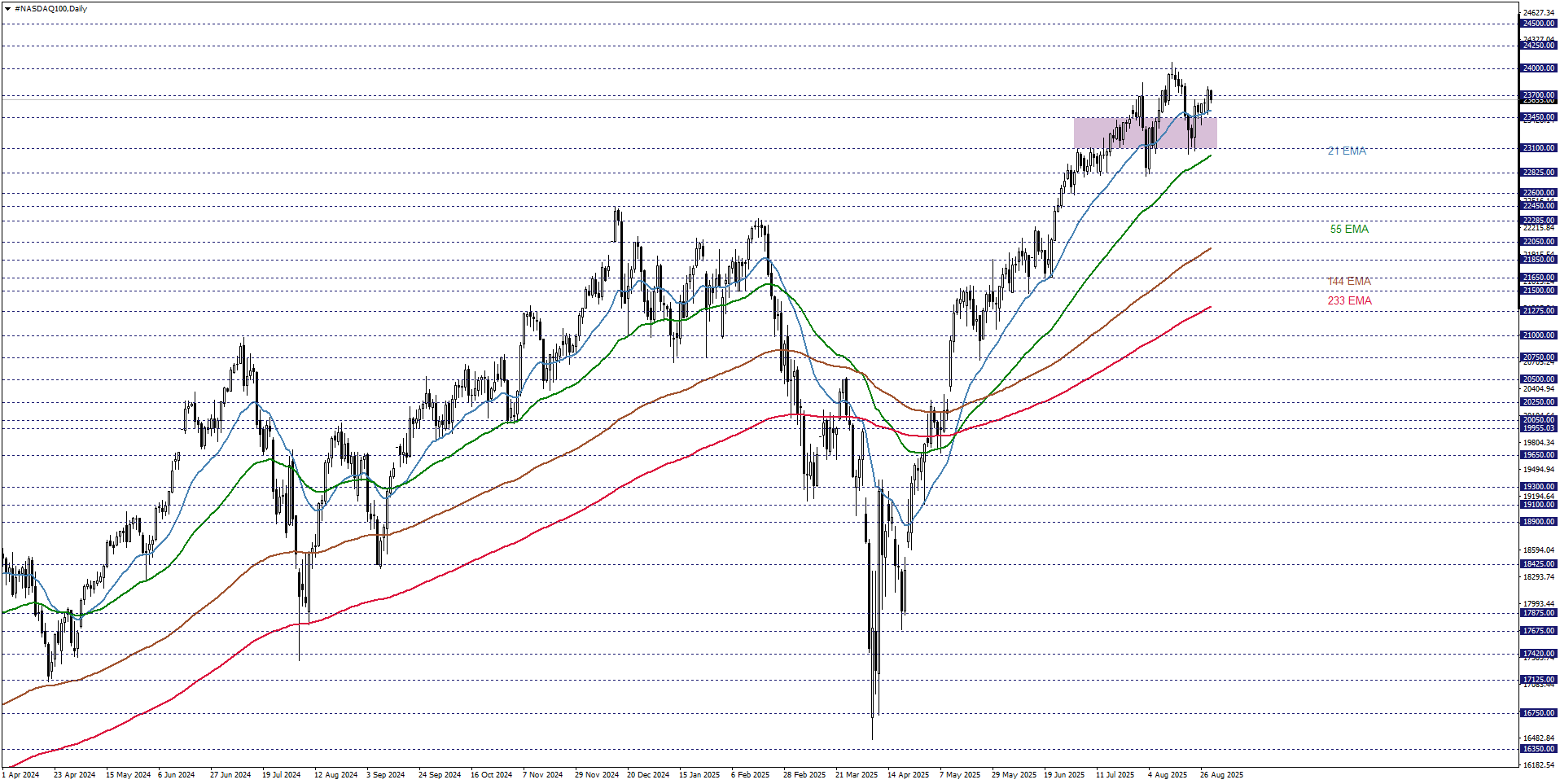 NASDAQ100