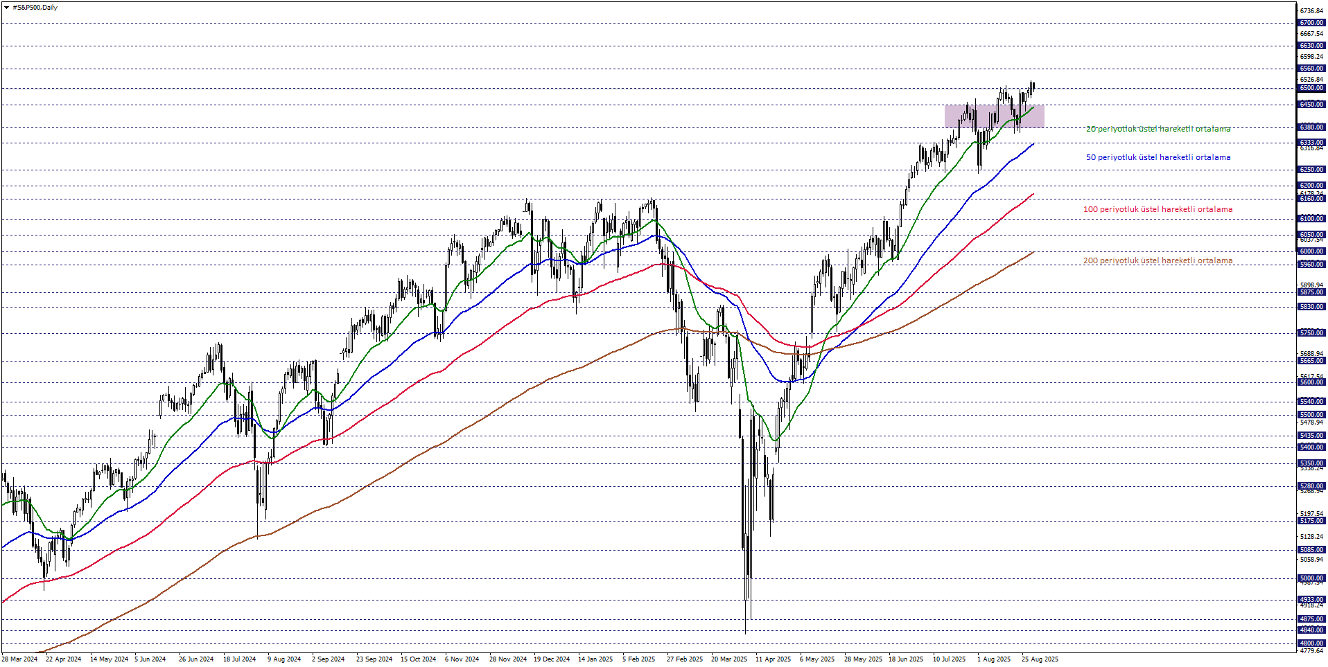 S&P500