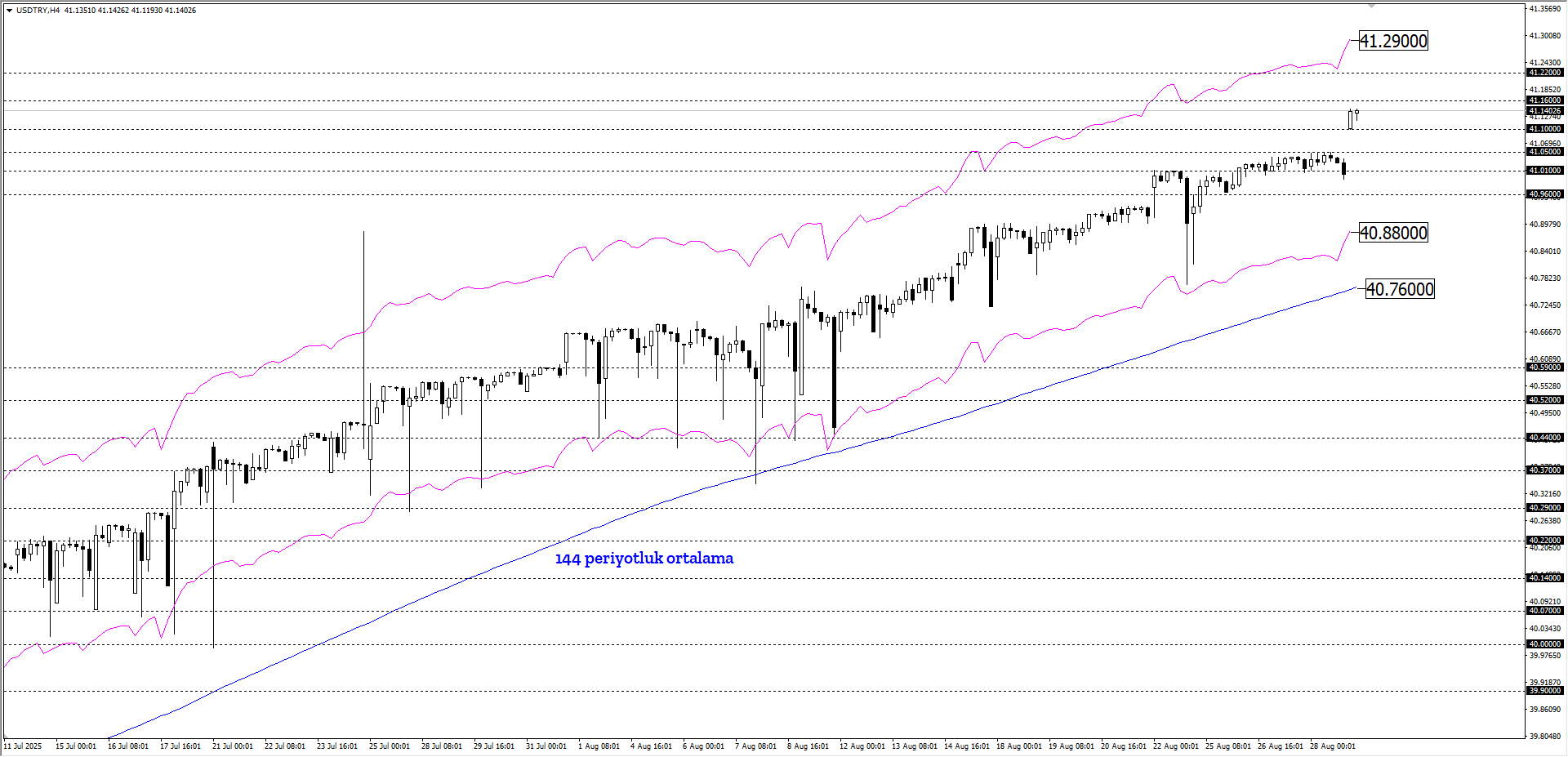 USDTRY