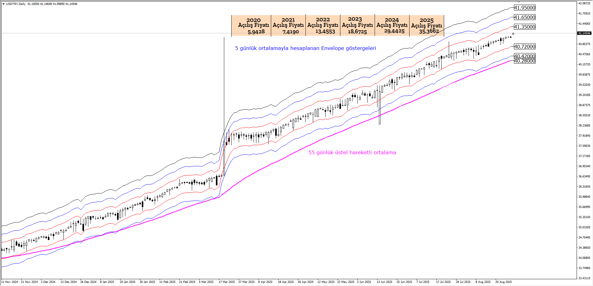 USDTRY