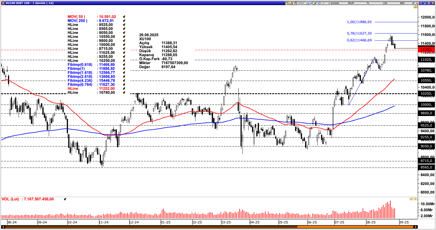 BİST100