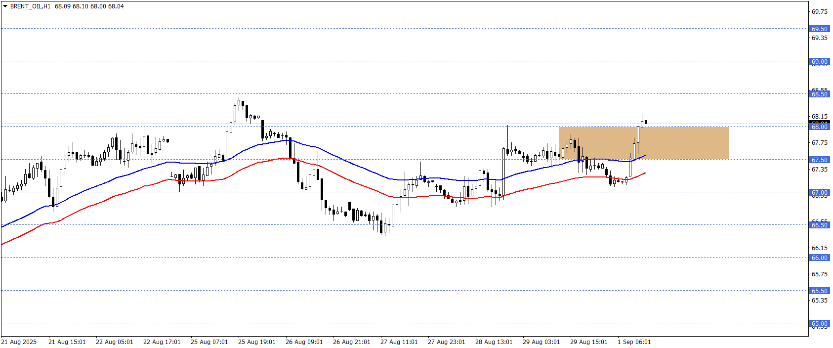 BRENT PETROL