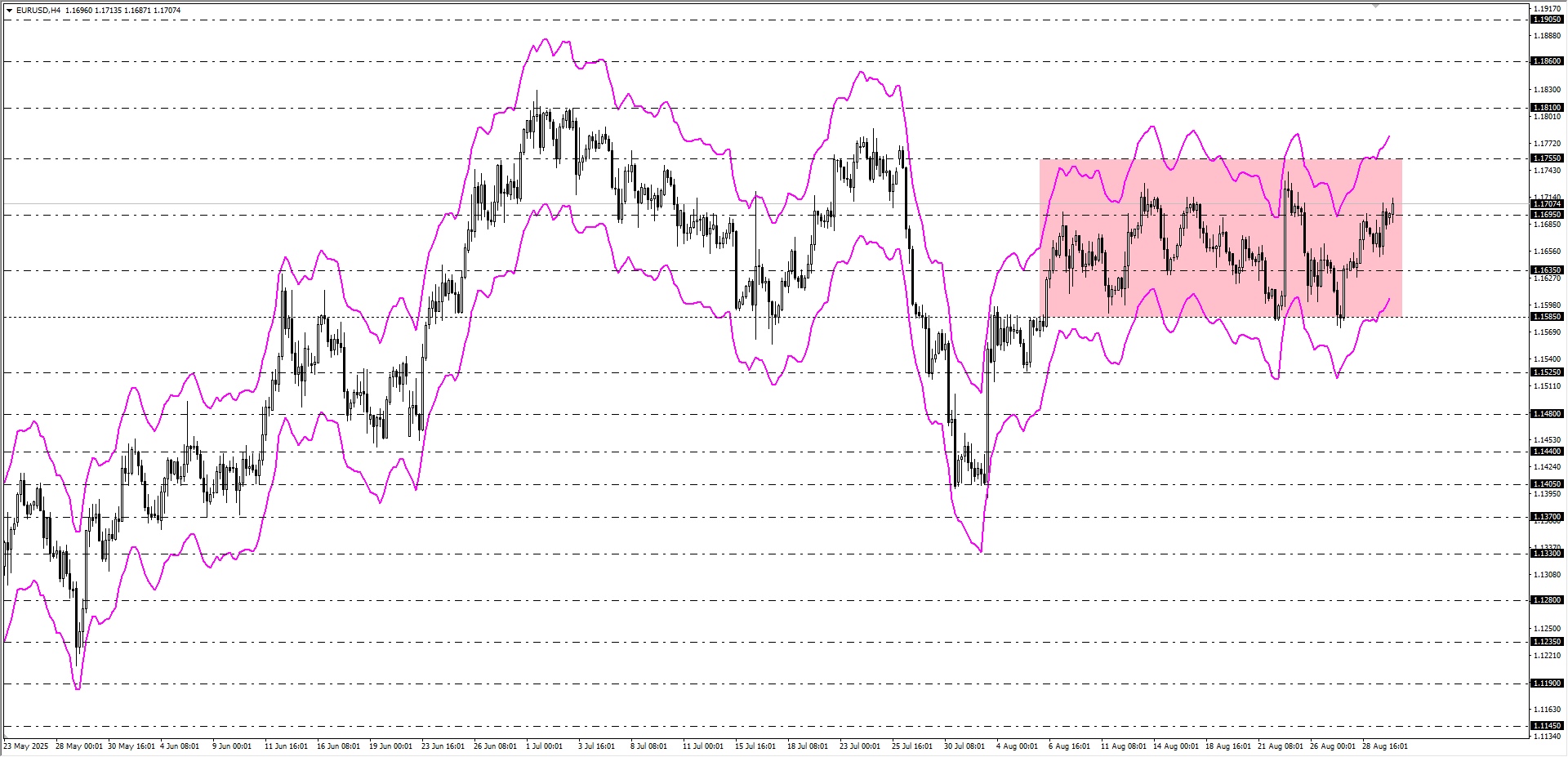 EURUSD