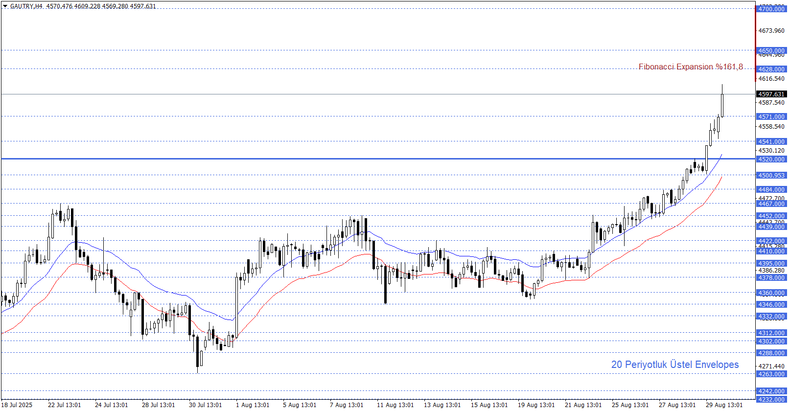GRAM ALTIN