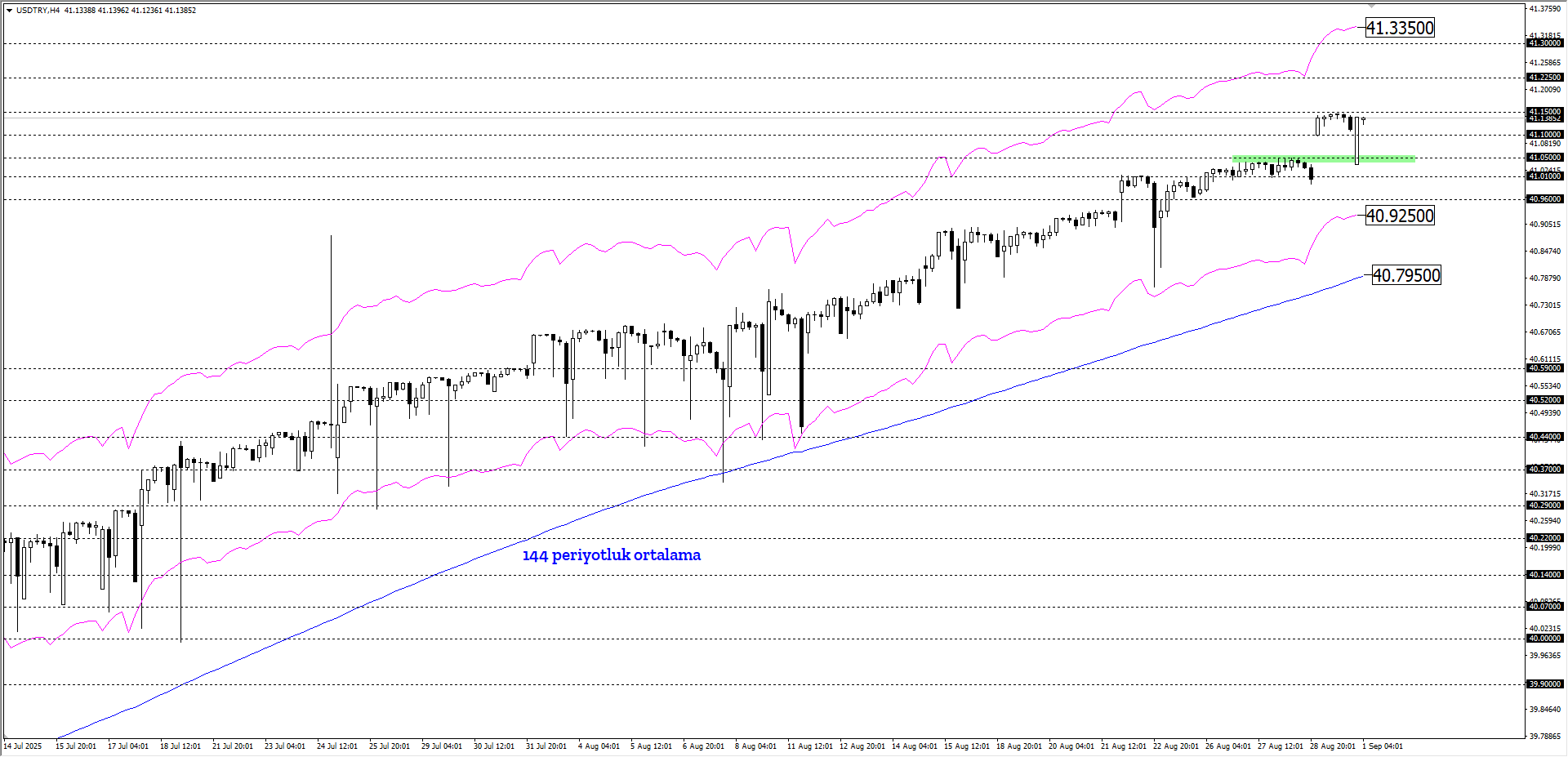 USDTRY