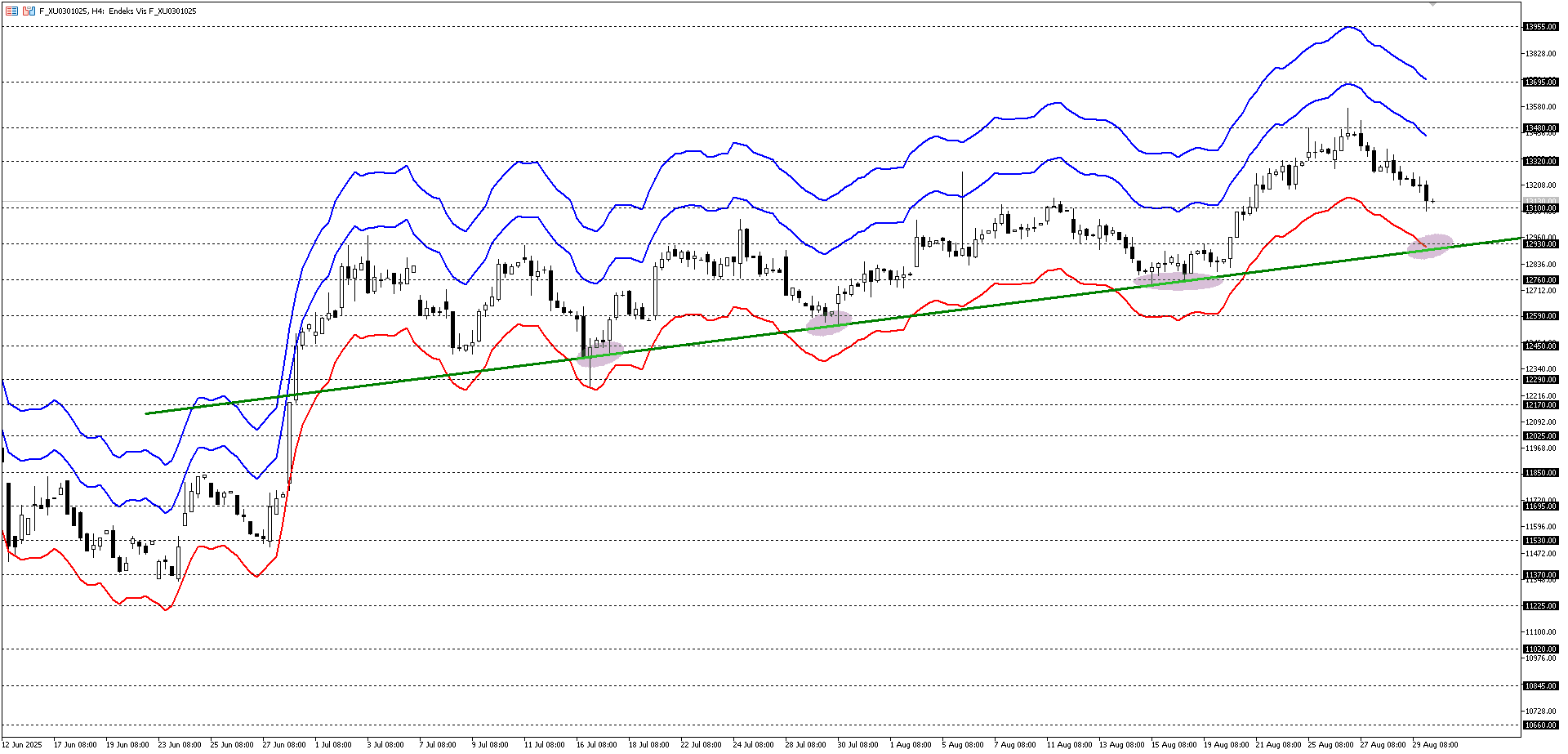 BİST30 KONTRATI (VİOP)
