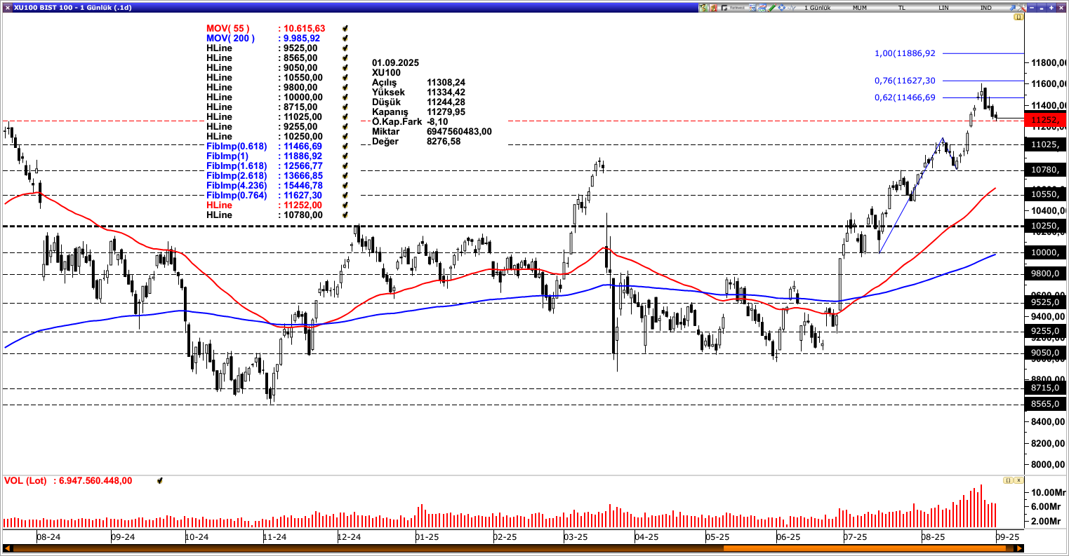 BİST100