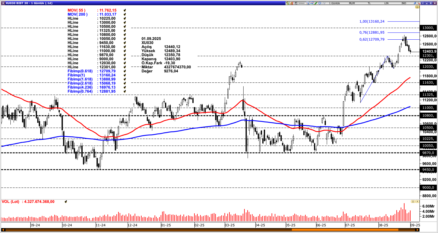 BİST30
