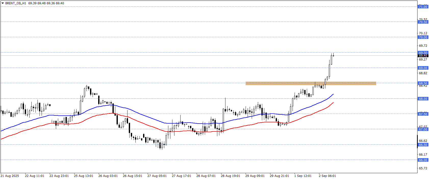 BRENT PETROL