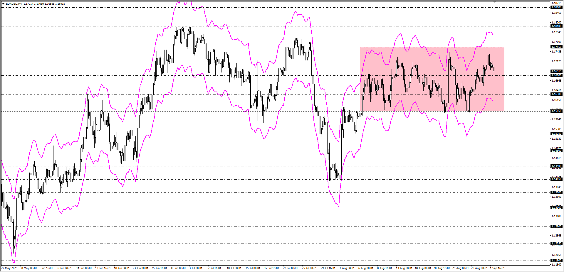 EURUSD