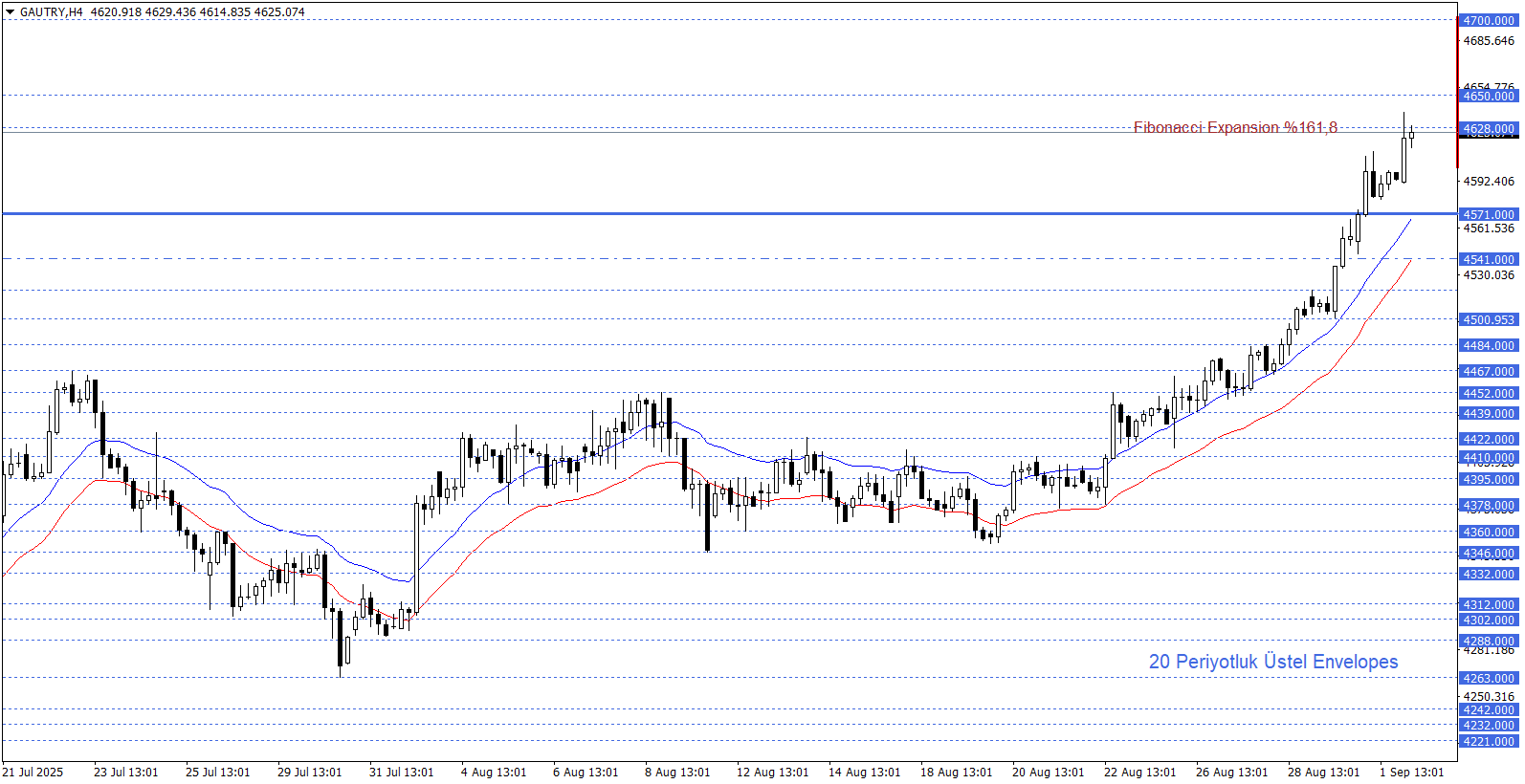GRAM ALTIN