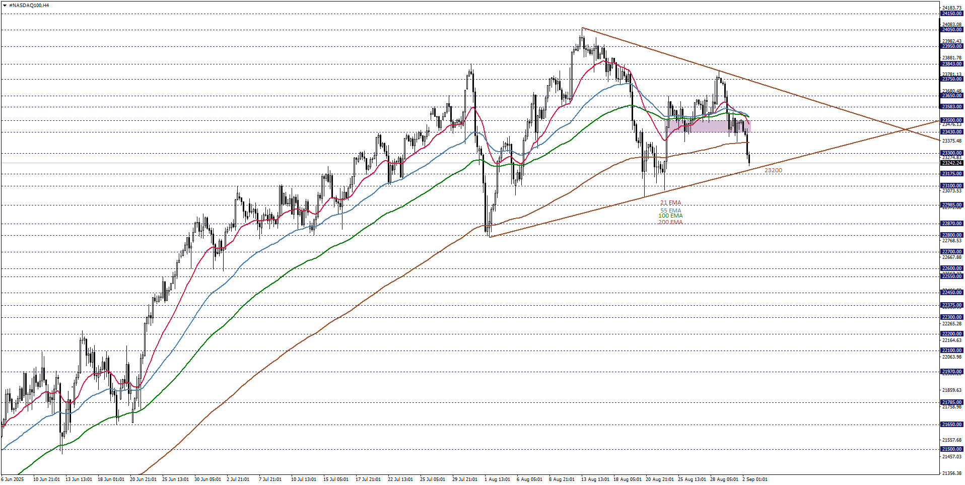 NASDAQ100