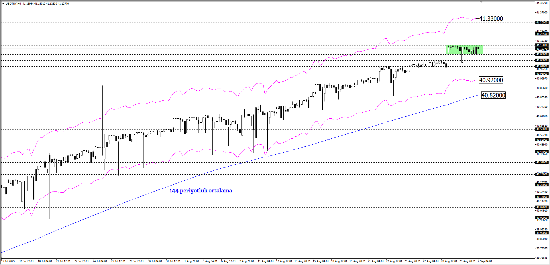 USDTRY