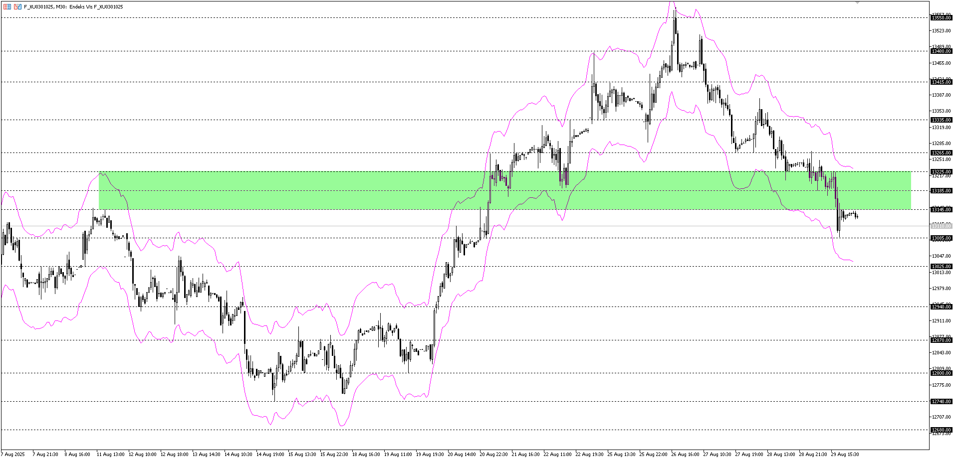 BİST30 KONTRATI (VİOP)
