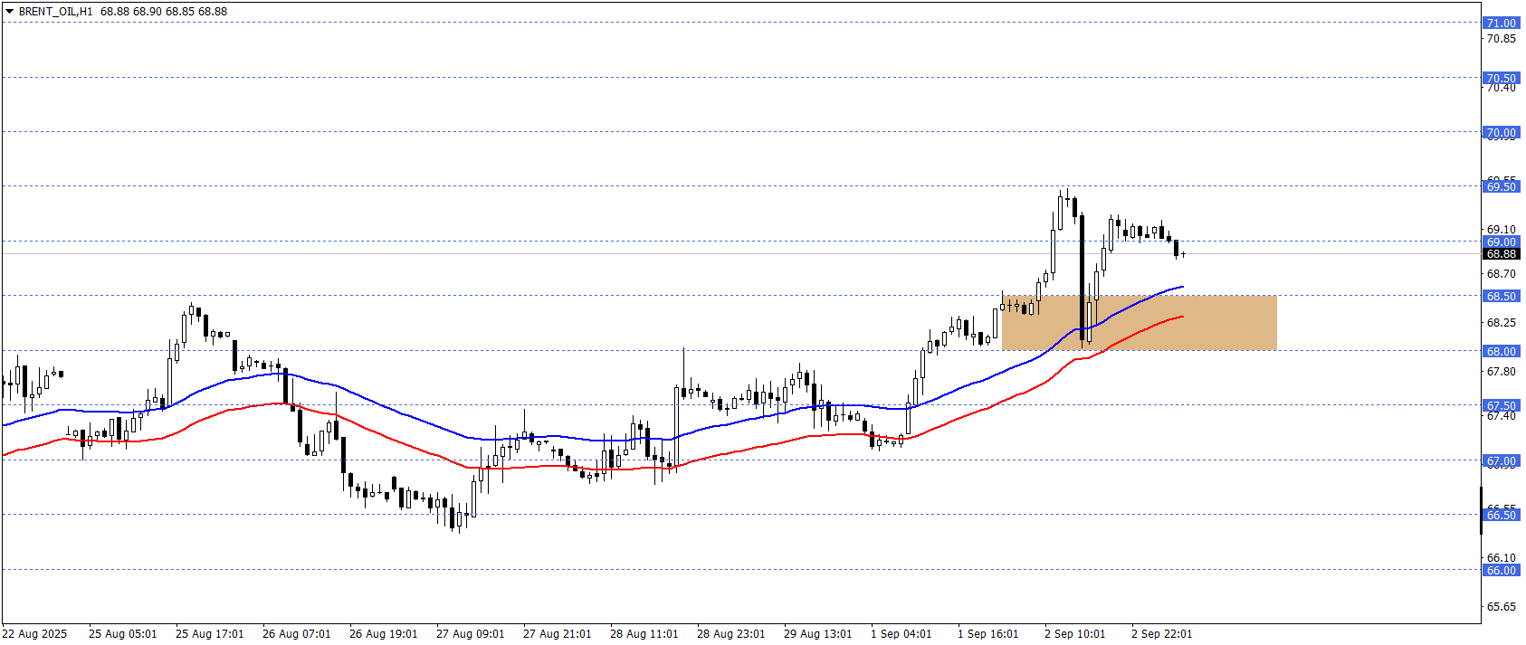 BRENT PETROL
