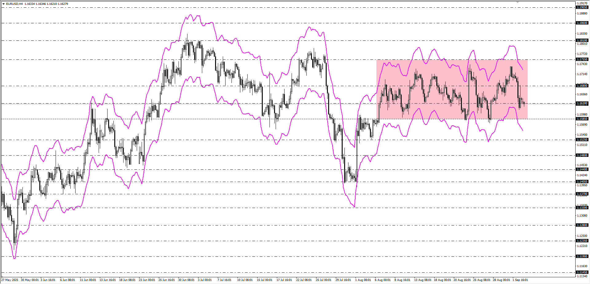 EURUSD