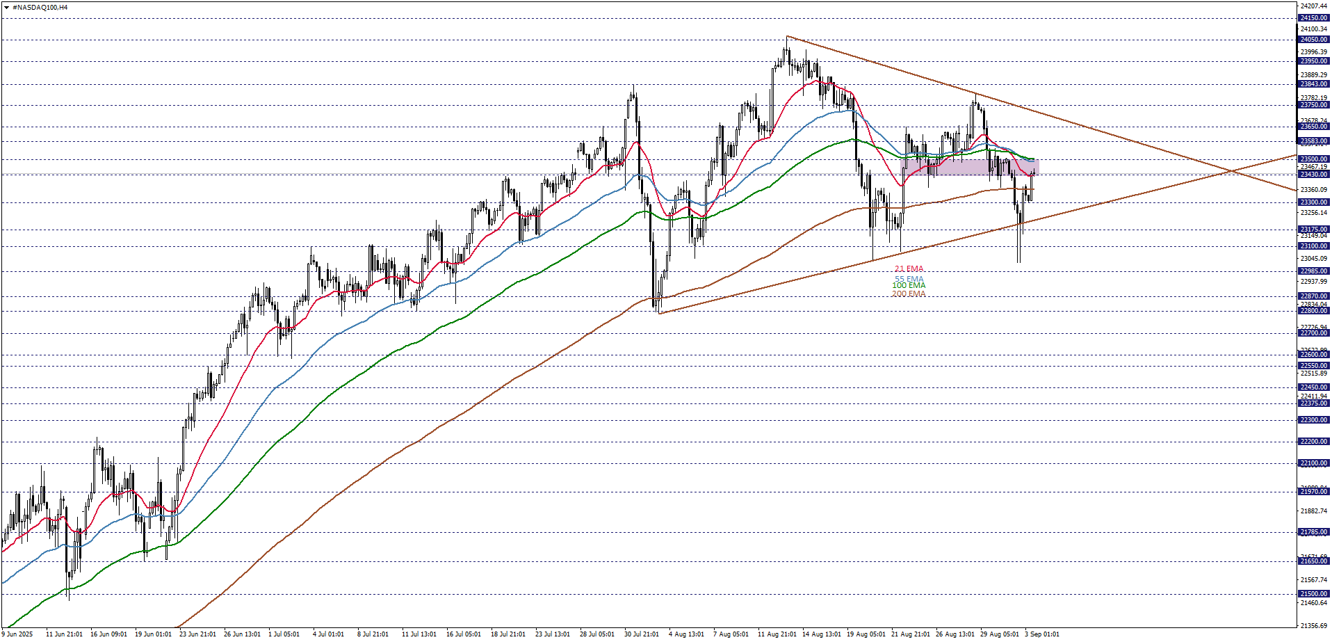 NASDAQ100