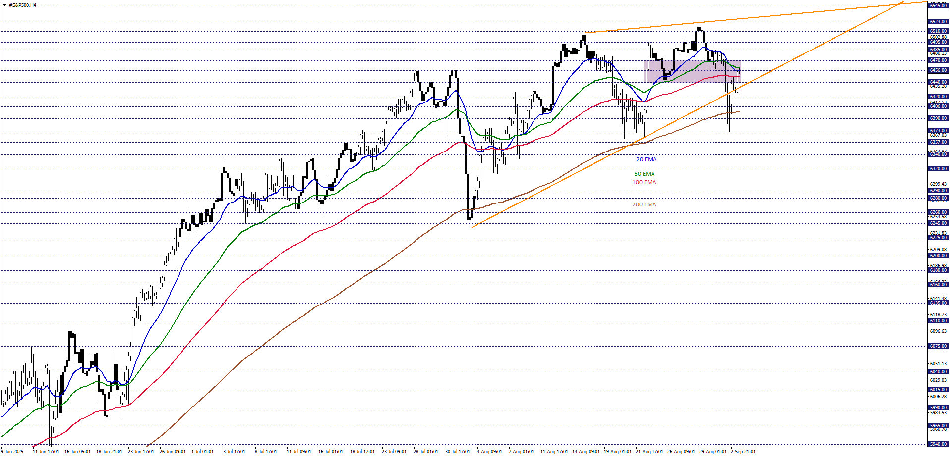 S&P500