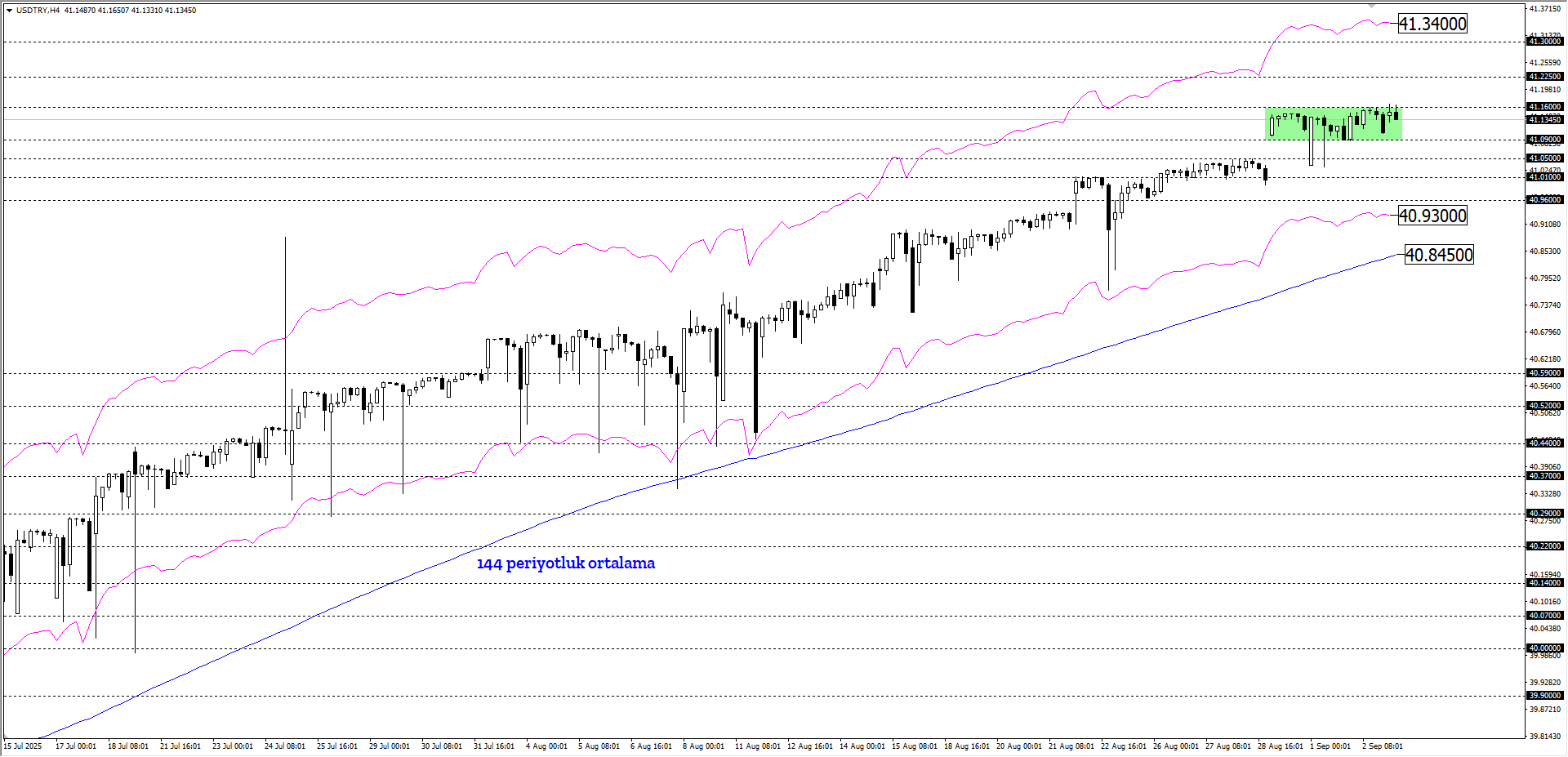 USDTRY