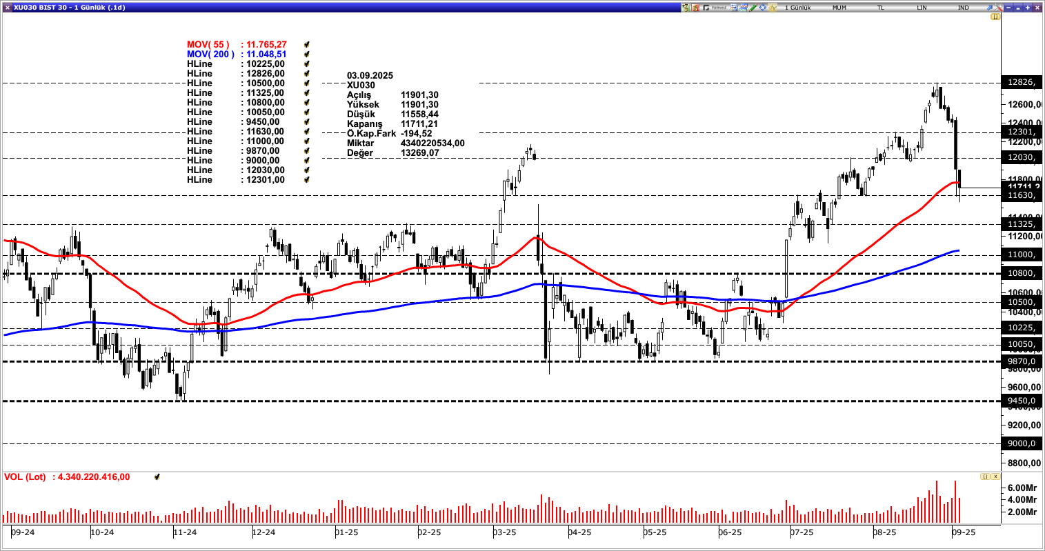 BİST30
