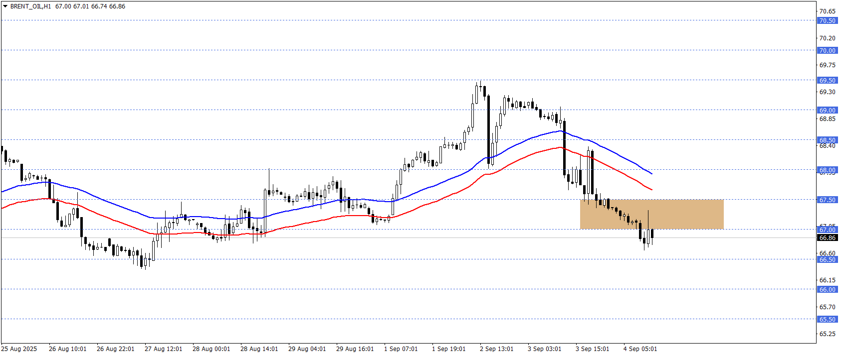 BRENT PETROL