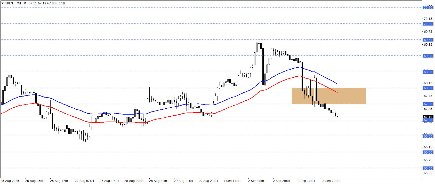 BRENT PETROL