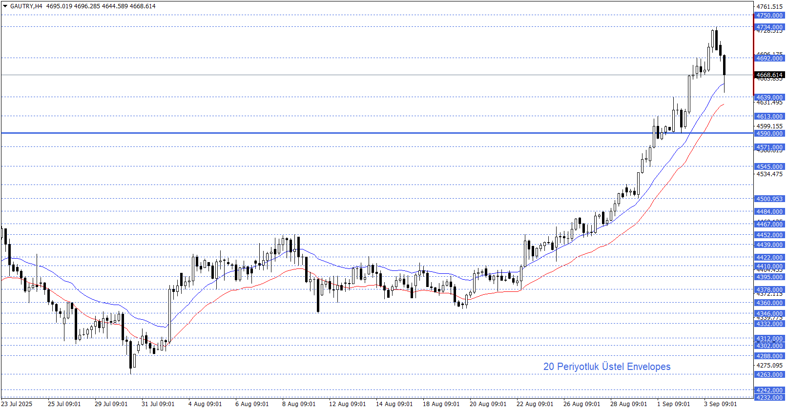 GRAM ALTIN