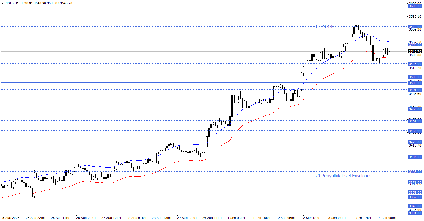 ONS ALTIN