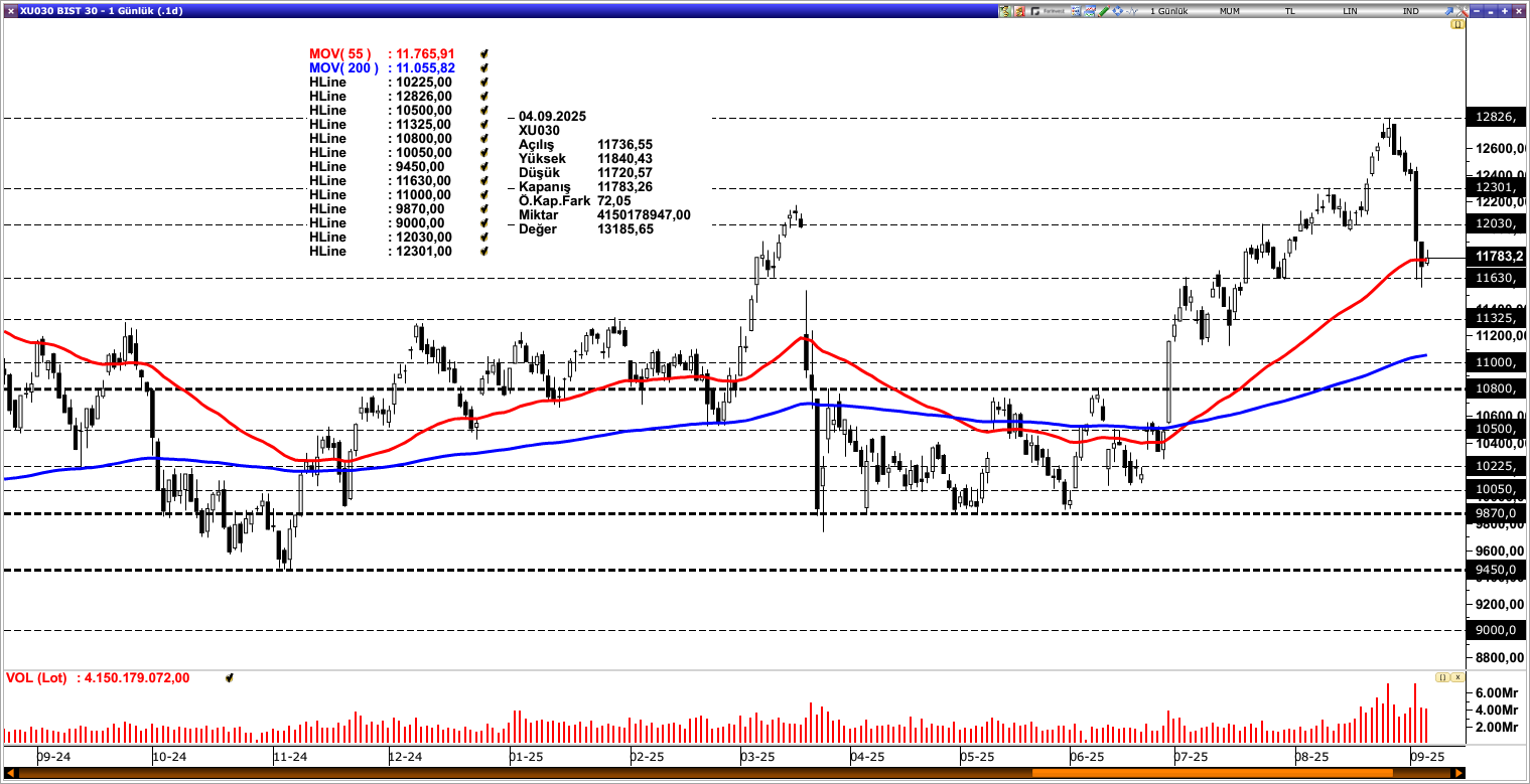 BİST30