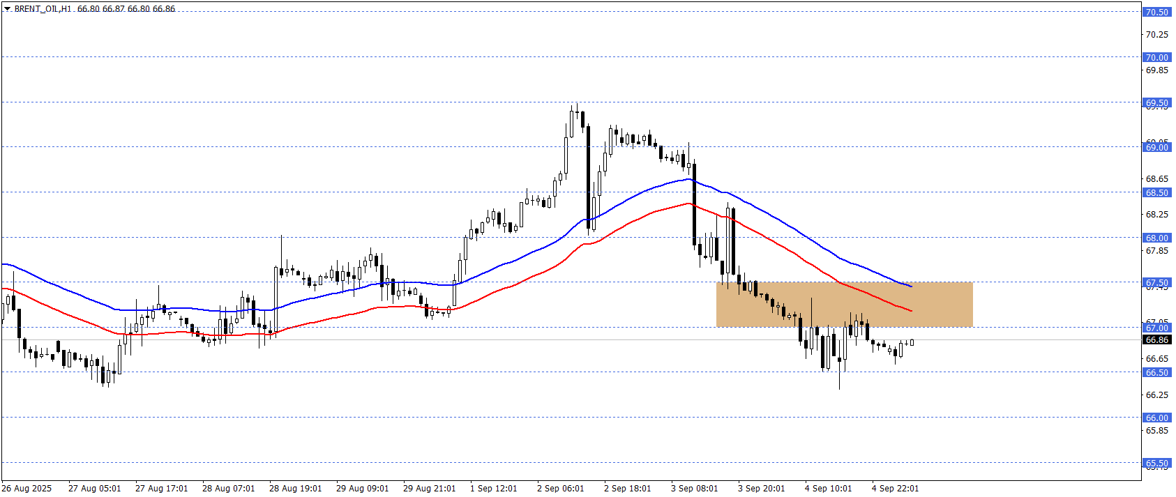 BRENT PETROL