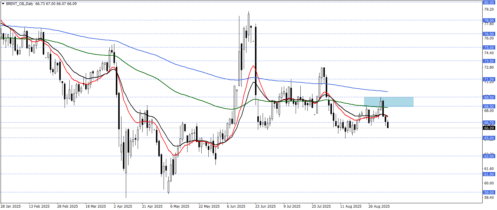 BRENT PETROL