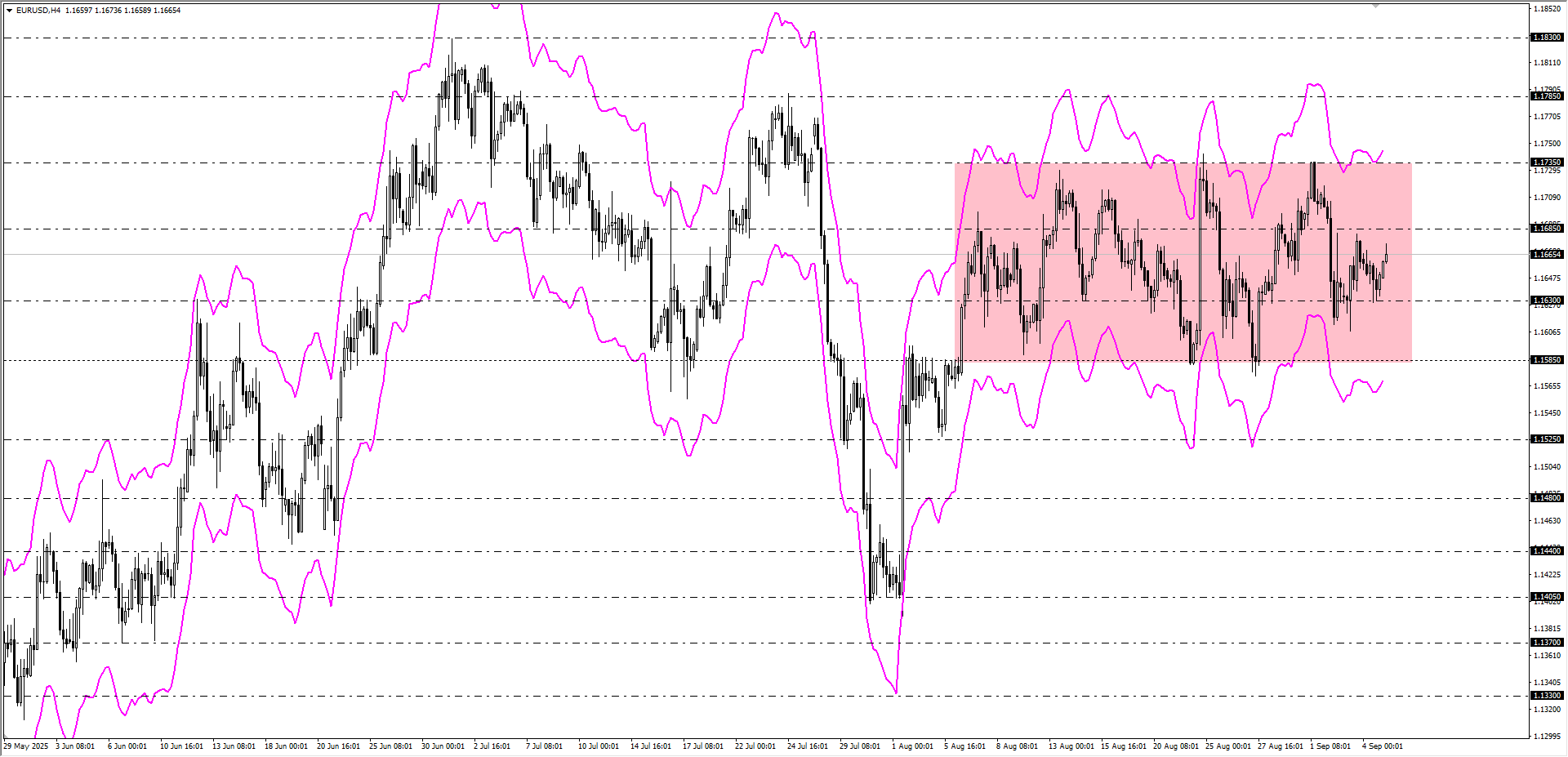 EURUSD