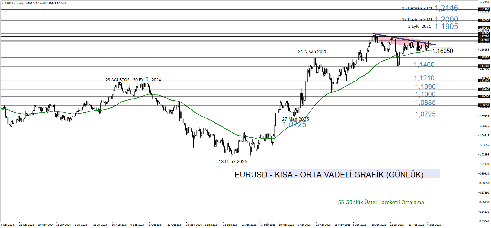 EURUSD