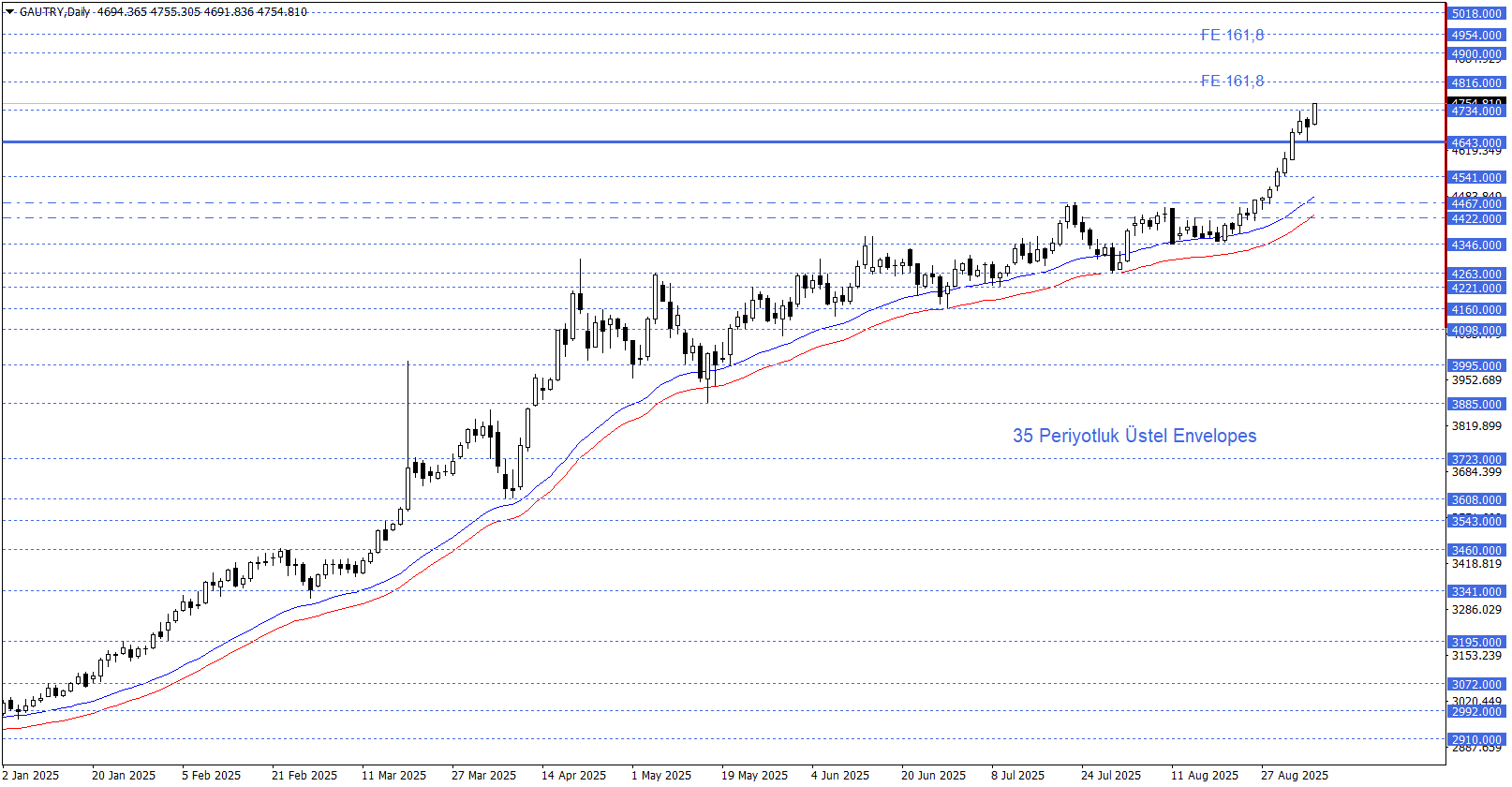 GRAM ALTIN