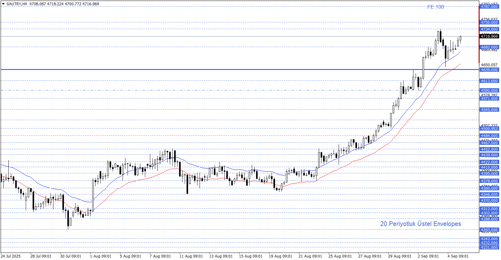 GRAM ALTIN