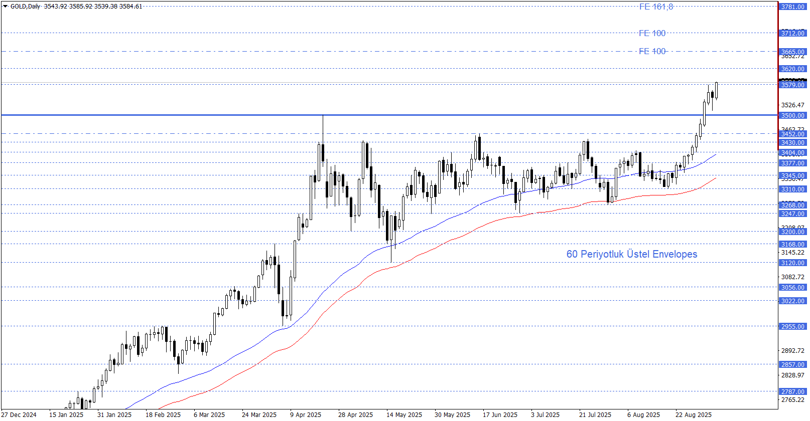 ONS ALTIN