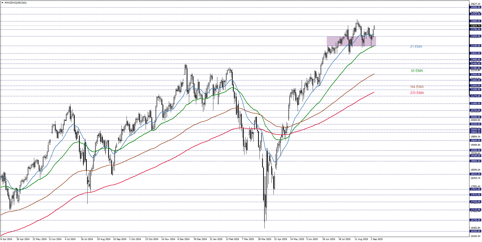 NASDAQ100