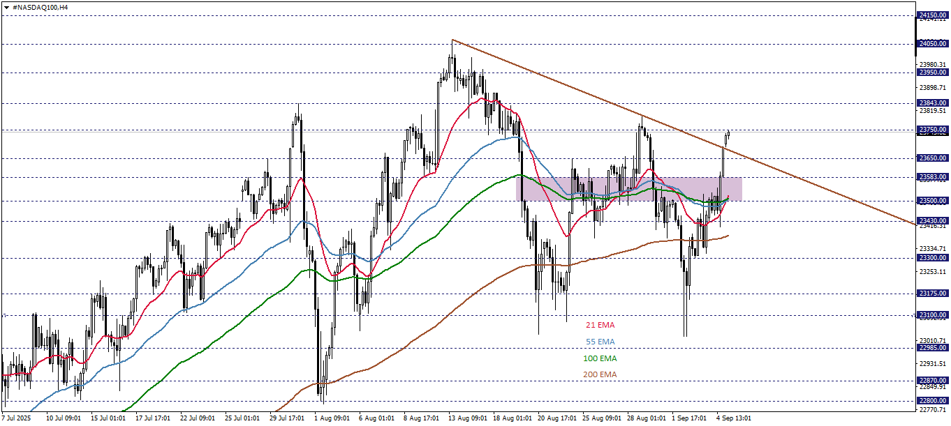 NASDAQ100