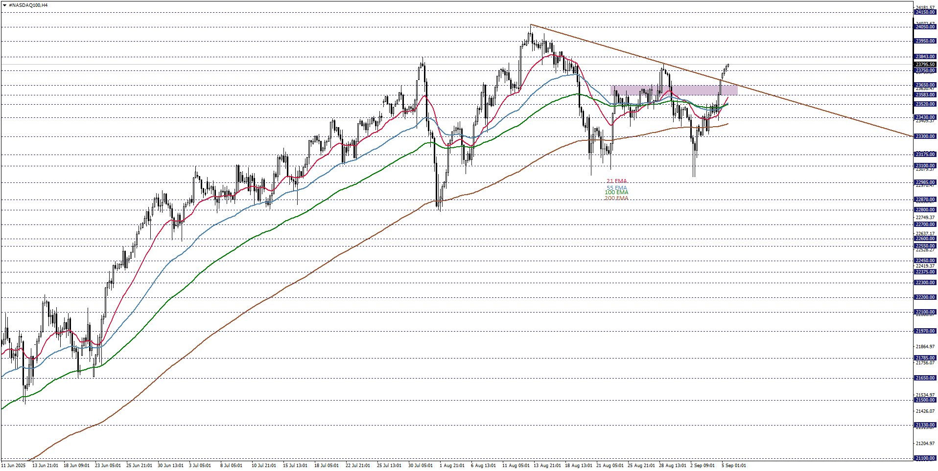 NASDAQ100