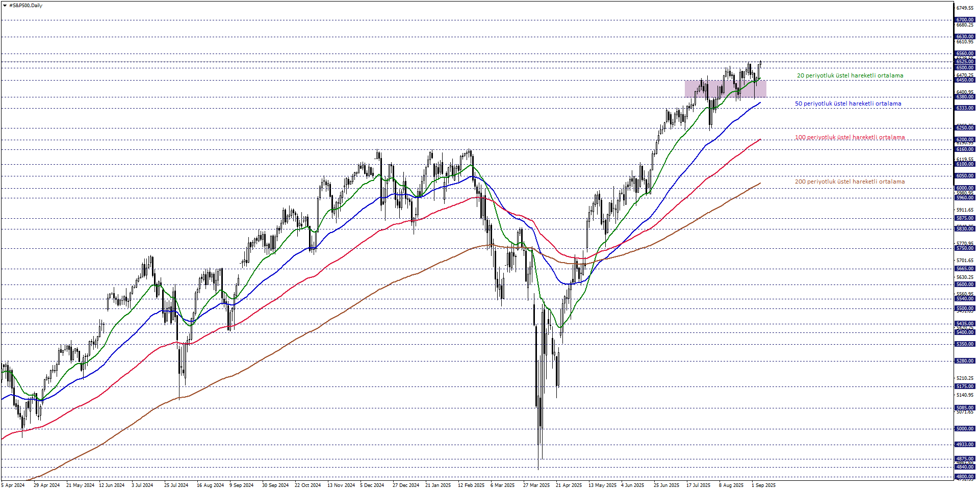 S&P500