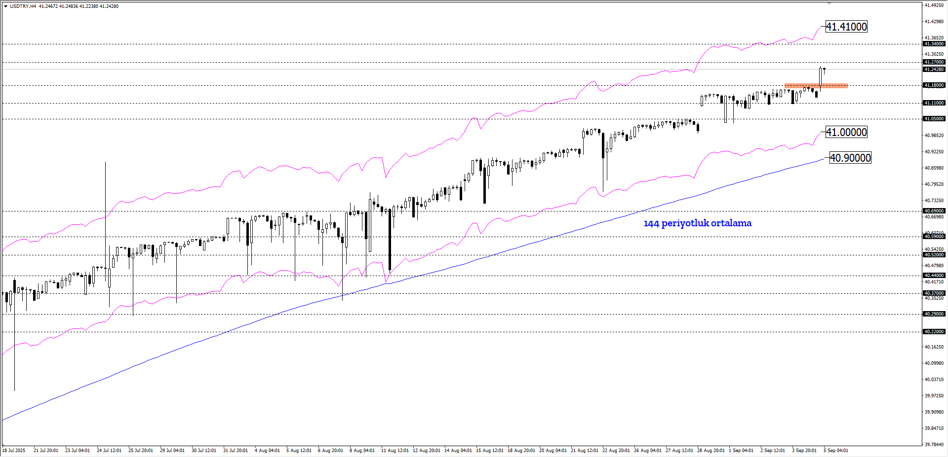 USDTRY