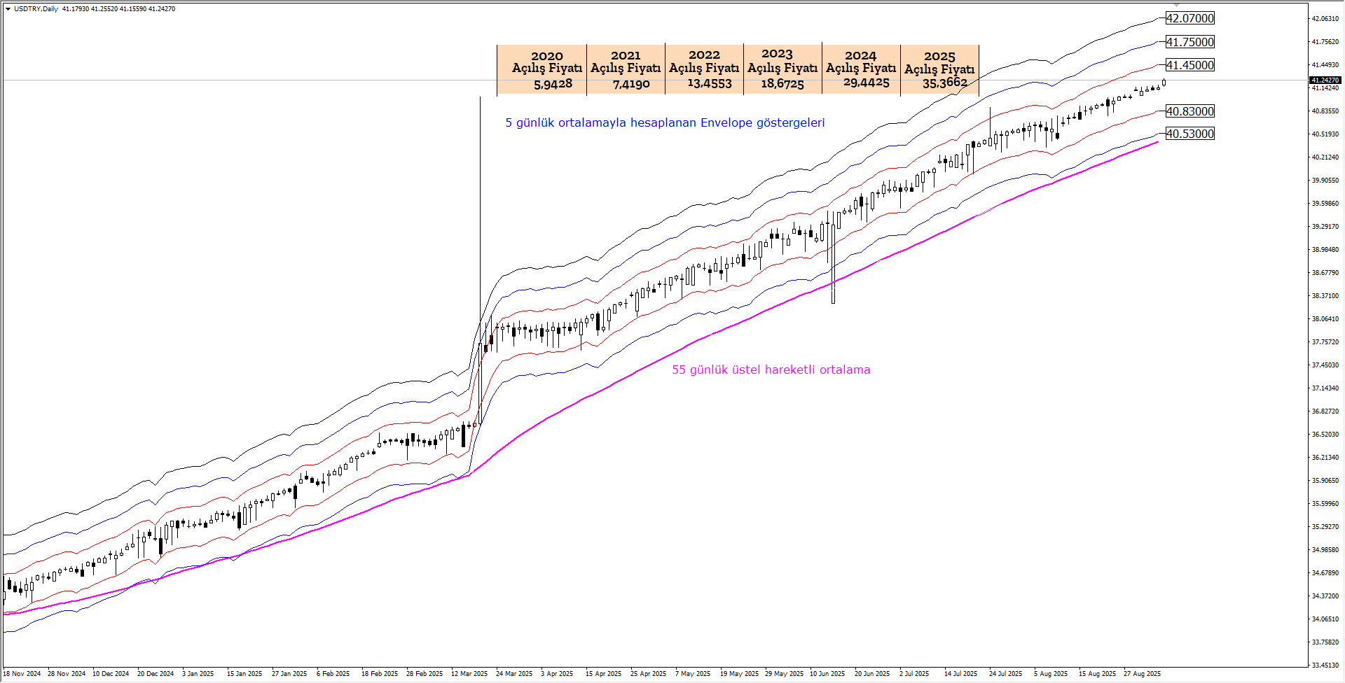 USDTRY