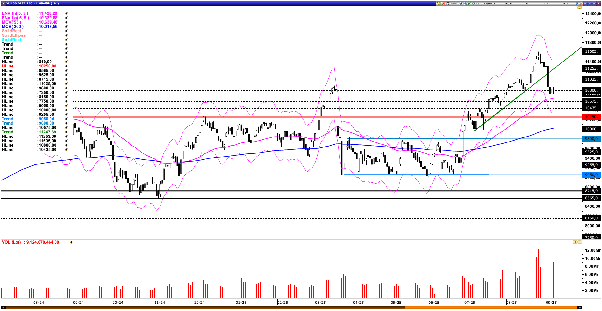 BİST100