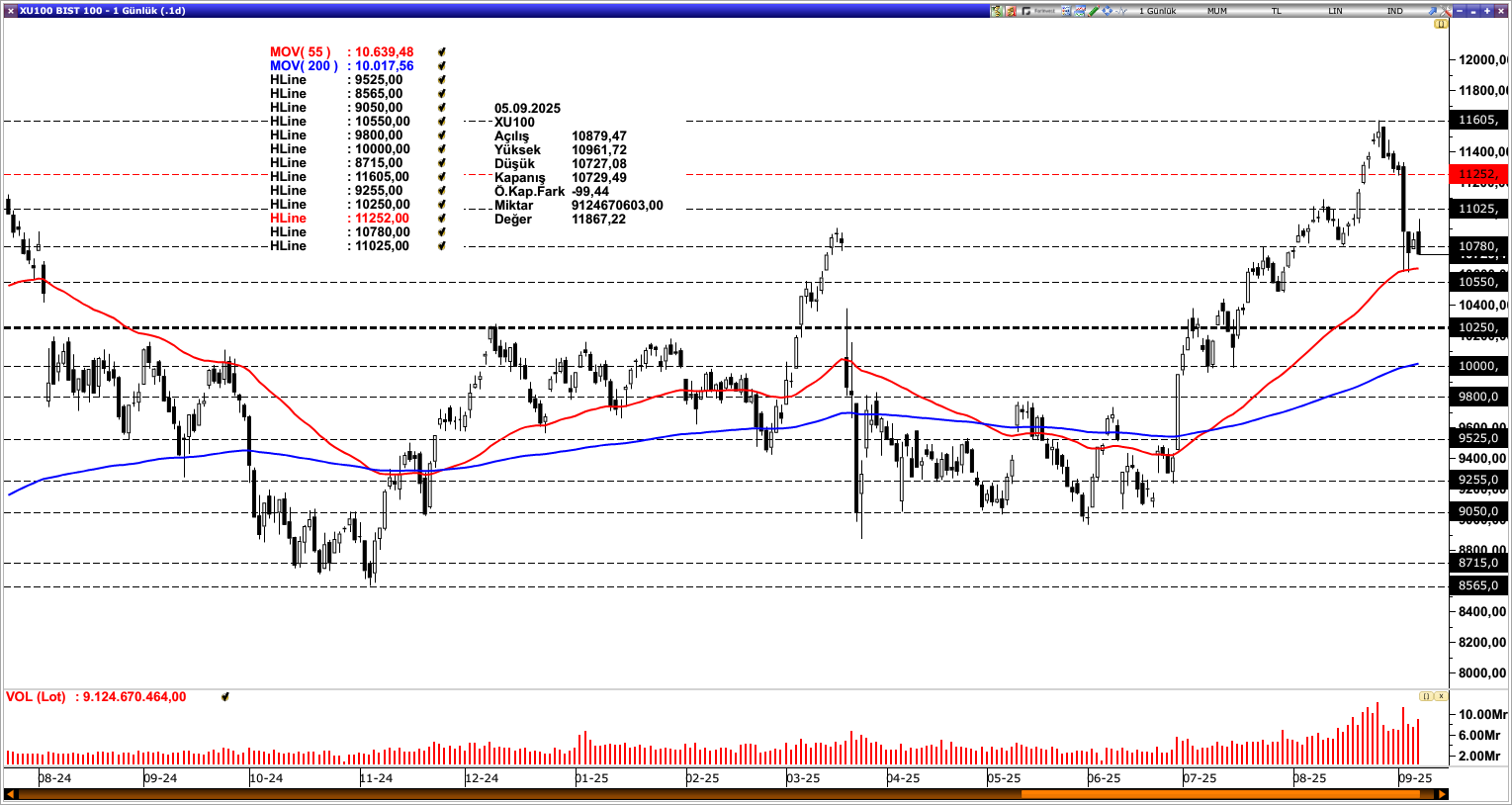 BİST100